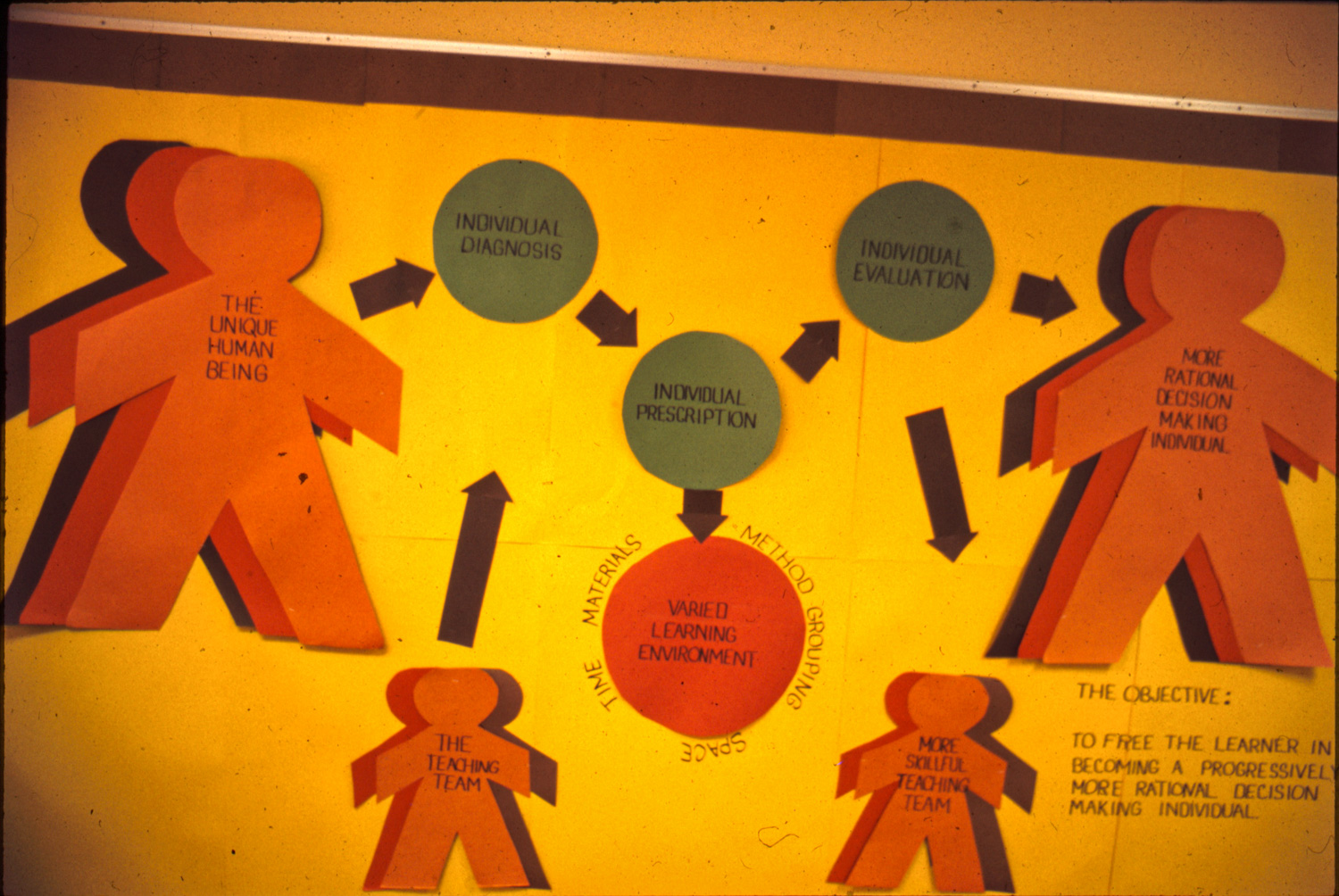 “Varied Learning Environment”
